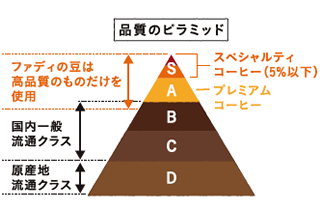 品質のピラミッド