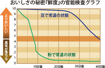 おいしさの秘密『鮮度』の官能検査グラフ