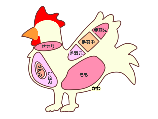 これまでで最高のイラスト 鶏肉 部位 美しい花の画像 これまでで最高のイラスト 鶏肉 部位 美しい花の画像