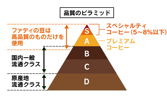 品質のピラミFッド