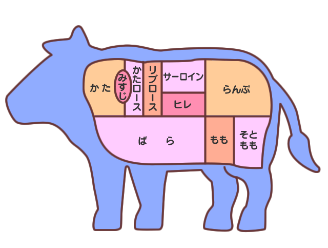 牛肉部位